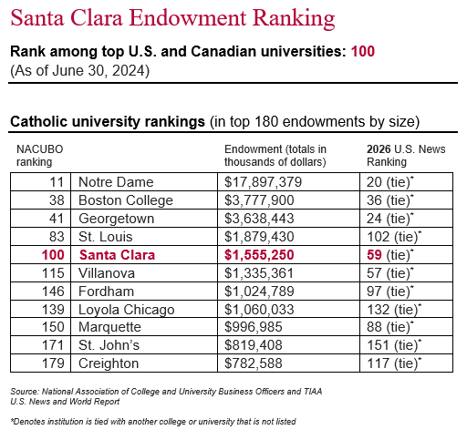 Chart of SCU's endowment ranking among top US and Canadian universities